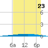 Copano Bay State Fishing Pier tide chart for Monday, June 23, 2025