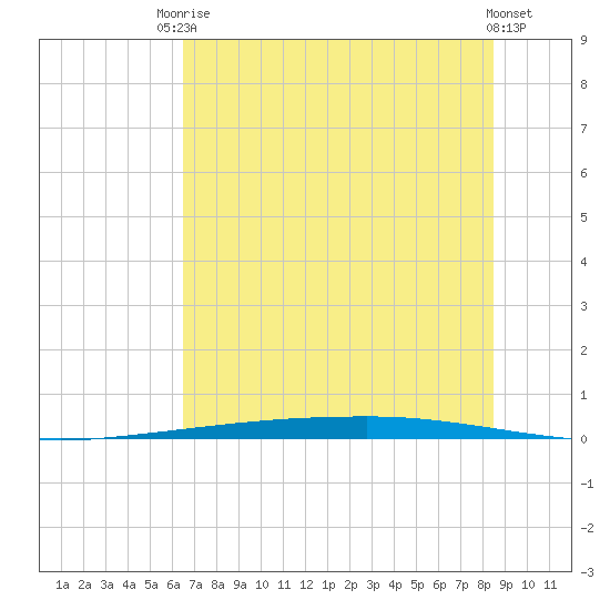 Copano Bay State Fishing Pier tide chart for Tuesday, June 24, 2025