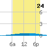 Copano Bay State Fishing Pier tide chart for Tuesday, June 24, 2025