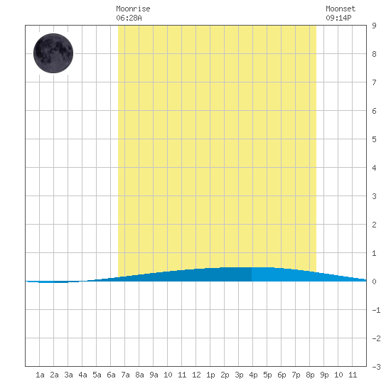 Copano Bay State Fishing Pier tide chart for Wednesday, June 25, 2025