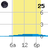 Copano Bay State Fishing Pier tide chart for Wednesday, June 25, 2025