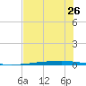 Copano Bay State Fishing Pier tide chart for Thursday, June 26, 2025