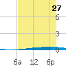 Copano Bay State Fishing Pier tide chart for Friday, June 27, 2025
