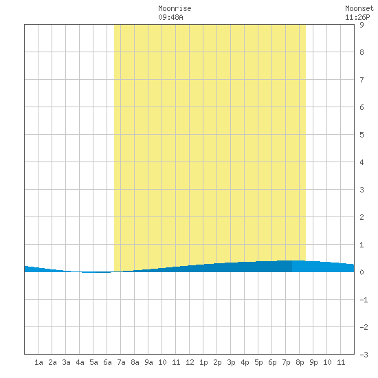 Copano Bay State Fishing Pier tide chart for Saturday, June 28, 2025