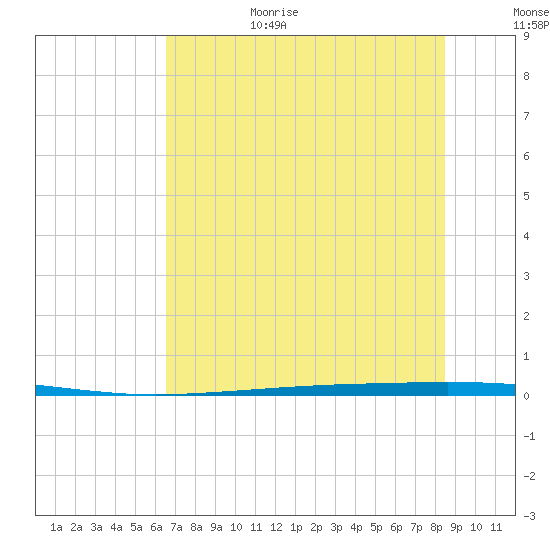 Copano Bay State Fishing Pier tide chart for Sunday, June 29, 2025