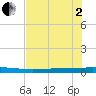 Copano Bay State Fishing Pier tide chart for Monday, June 2, 2025