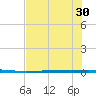 Copano Bay State Fishing Pier tide chart for Monday, June 30, 2025