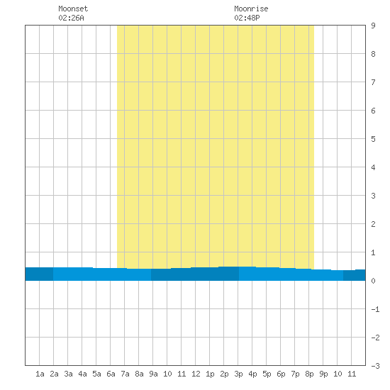 Copano Bay State Fishing Pier tide chart for Wednesday, June 4, 2025