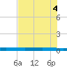Copano Bay State Fishing Pier tide chart for Wednesday, June 4, 2025