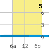Copano Bay State Fishing Pier tide chart for Thursday, June 5, 2025