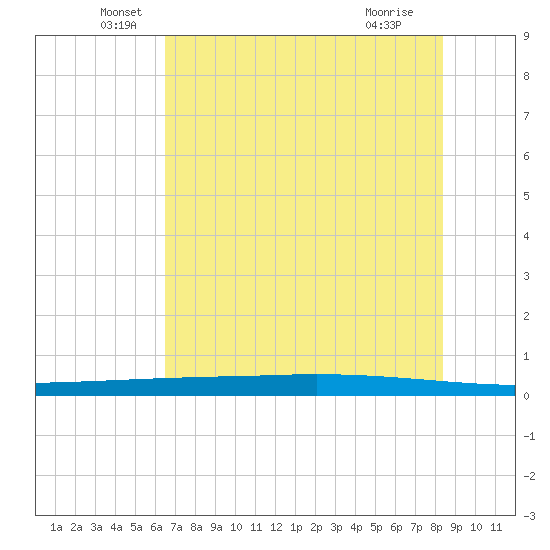 Copano Bay State Fishing Pier tide chart for Friday, June 6, 2025
