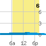 Copano Bay State Fishing Pier tide chart for Friday, June 6, 2025