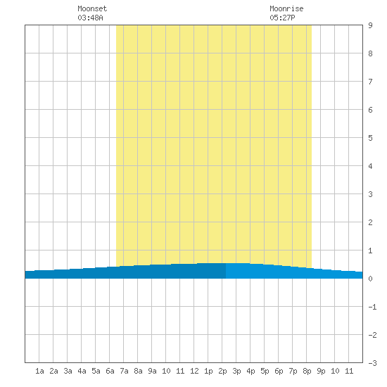 Copano Bay State Fishing Pier tide chart for Saturday, June 7, 2025