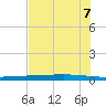 Copano Bay State Fishing Pier tide chart for Saturday, June 7, 2025