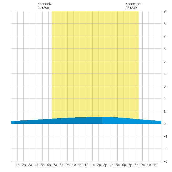Copano Bay State Fishing Pier tide chart for Sunday, June 8, 2025