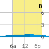 Copano Bay State Fishing Pier tide chart for Sunday, June 8, 2025