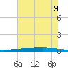 Copano Bay State Fishing Pier tide chart for Monday, June 9, 2025
