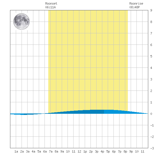 Copano Bay State Fishing Pier tide chart for Thursday, July 10, 2025