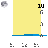 Copano Bay State Fishing Pier tide chart for Thursday, July 10, 2025