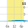 Copano Bay State Fishing Pier tide chart for Friday, July 11, 2025