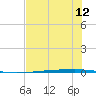 Copano Bay State Fishing Pier tide chart for Saturday, July 12, 2025