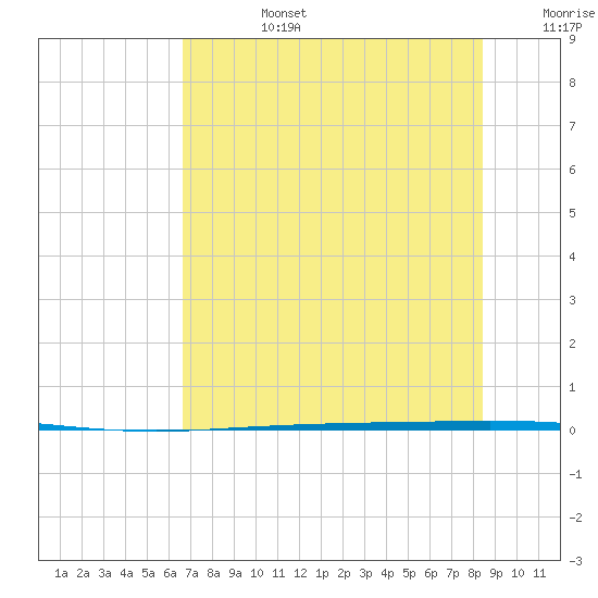 Copano Bay State Fishing Pier tide chart for Monday, July 14, 2025