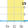 Copano Bay State Fishing Pier tide chart for Tuesday, July 15, 2025