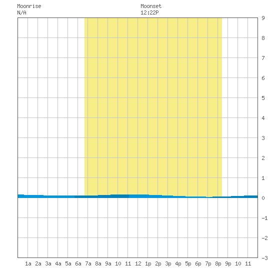 Copano Bay State Fishing Pier tide chart for Wednesday, July 16, 2025