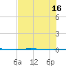 Copano Bay State Fishing Pier tide chart for Wednesday, July 16, 2025