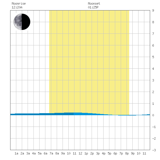 Copano Bay State Fishing Pier tide chart for Thursday, July 17, 2025