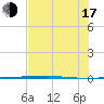 Copano Bay State Fishing Pier tide chart for Thursday, July 17, 2025