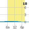 Copano Bay State Fishing Pier tide chart for Friday, July 18, 2025