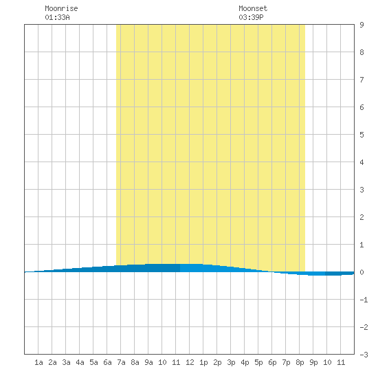Copano Bay State Fishing Pier tide chart for Saturday, July 19, 2025