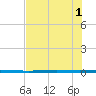 Copano Bay State Fishing Pier tide chart for Tuesday, July 1, 2025