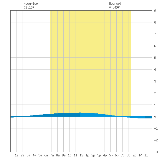 Copano Bay State Fishing Pier tide chart for Sunday, July 20, 2025