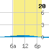 Copano Bay State Fishing Pier tide chart for Sunday, July 20, 2025