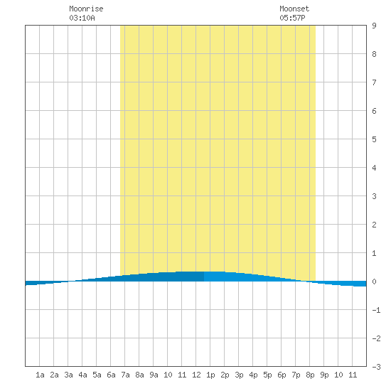 Copano Bay State Fishing Pier tide chart for Monday, July 21, 2025