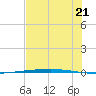 Copano Bay State Fishing Pier tide chart for Monday, July 21, 2025