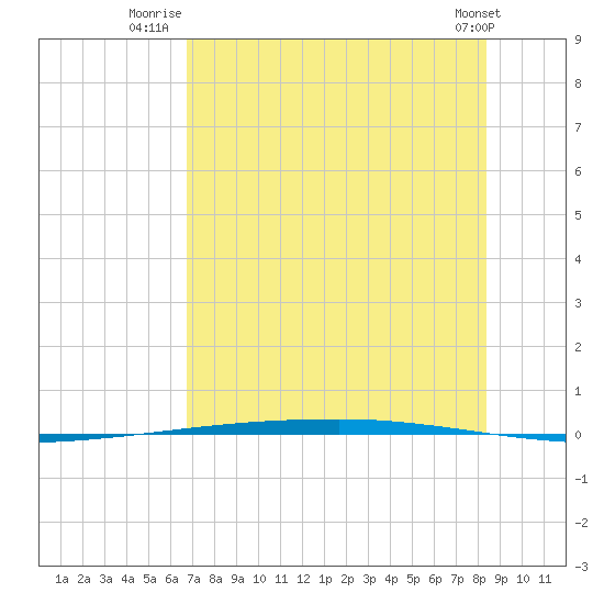 Copano Bay State Fishing Pier tide chart for Tuesday, July 22, 2025