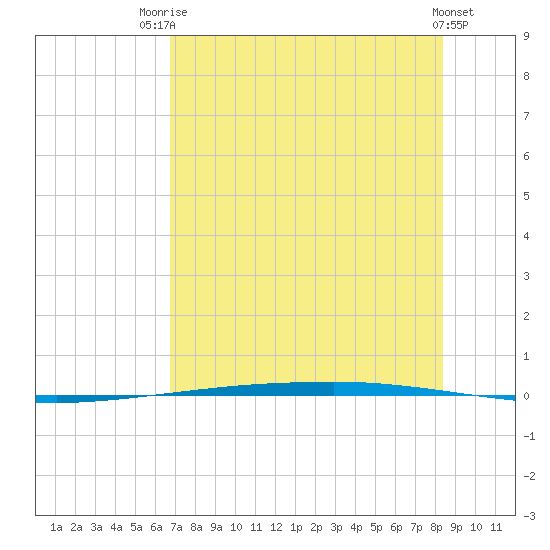 Copano Bay State Fishing Pier tide chart for Wednesday, July 23, 2025