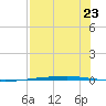 Copano Bay State Fishing Pier tide chart for Wednesday, July 23, 2025