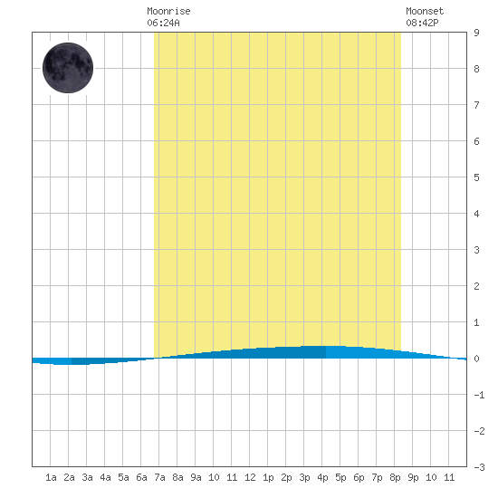 Copano Bay State Fishing Pier tide chart for Thursday, July 24, 2025