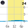Copano Bay State Fishing Pier tide chart for Thursday, July 24, 2025