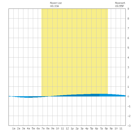 Copano Bay State Fishing Pier tide chart for Saturday, July 26, 2025
