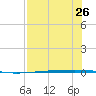 Copano Bay State Fishing Pier tide chart for Saturday, July 26, 2025