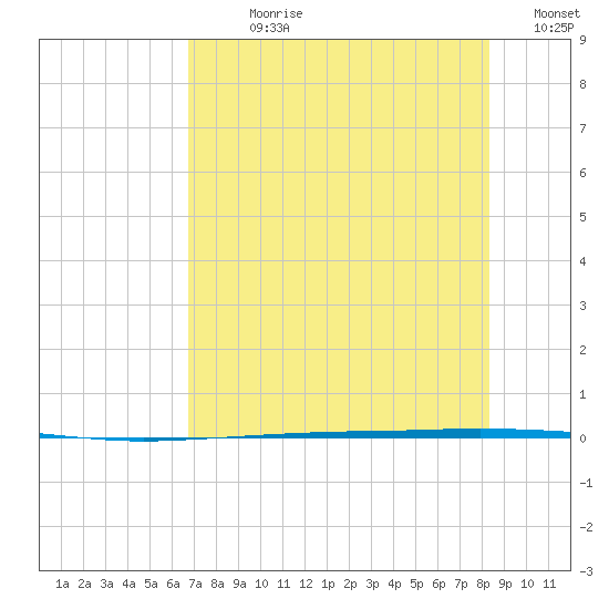 Copano Bay State Fishing Pier tide chart for Sunday, July 27, 2025