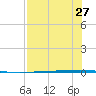 Copano Bay State Fishing Pier tide chart for Sunday, July 27, 2025