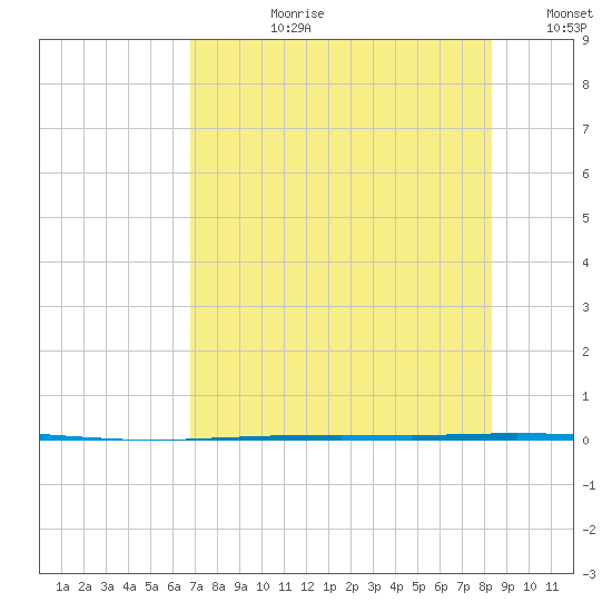 Copano Bay State Fishing Pier tide chart for Monday, July 28, 2025