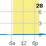 Copano Bay State Fishing Pier tide chart for Monday, July 28, 2025