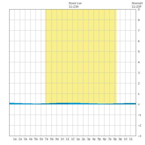 Copano Bay State Fishing Pier tide chart for Tuesday, July 29, 2025